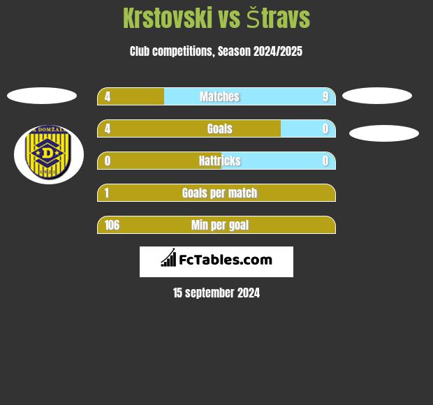 Krstovski vs Štravs h2h player stats