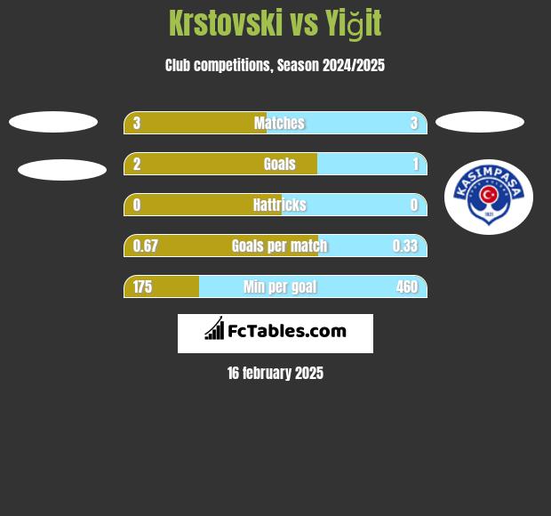 Krstovski vs Yiğit h2h player stats