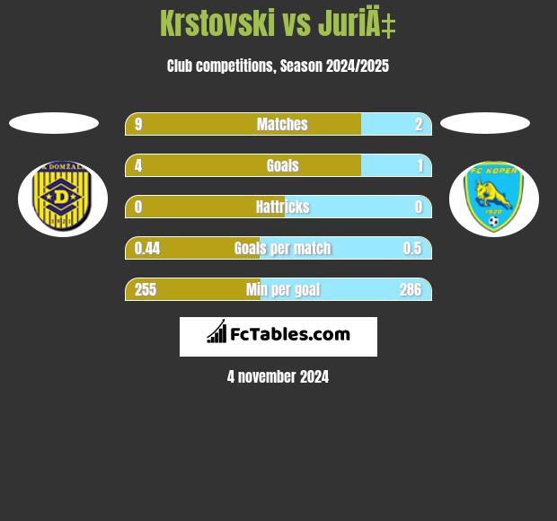 Krstovski vs JuriÄ‡ h2h player stats