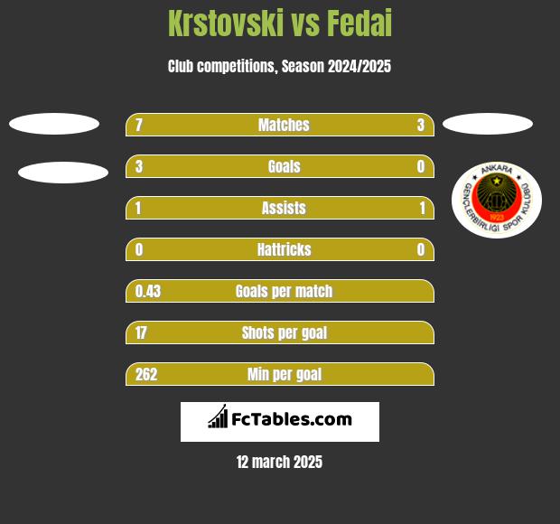 Krstovski vs Fedai h2h player stats