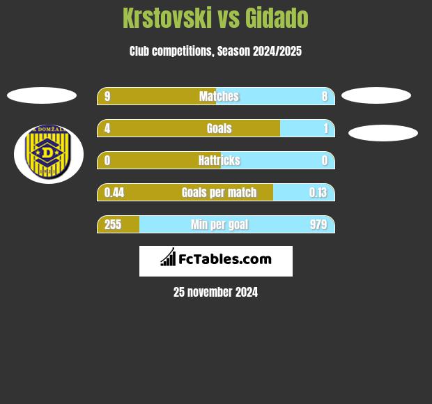 Krstovski vs Gidado h2h player stats