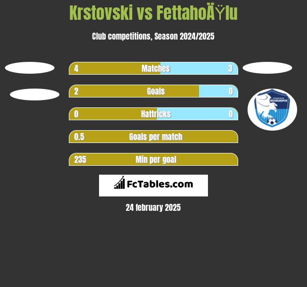 Krstovski vs FettahoÄŸlu h2h player stats