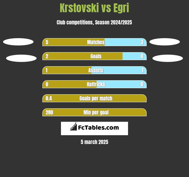 Krstovski vs Egri h2h player stats