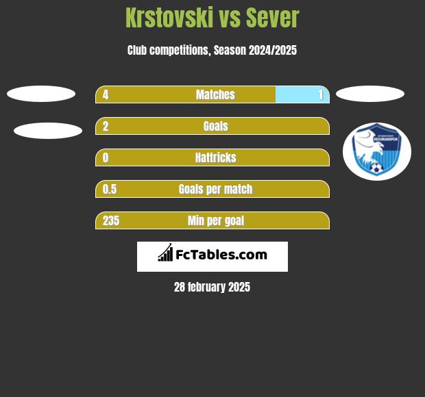 Krstovski vs Sever h2h player stats