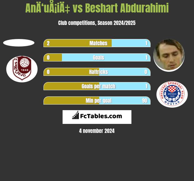 AnÄ‘uÅ¡iÄ‡ vs Beshart Abdurahimi h2h player stats