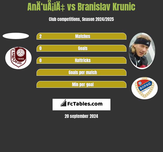 AnÄ‘uÅ¡iÄ‡ vs Branislav Krunic h2h player stats