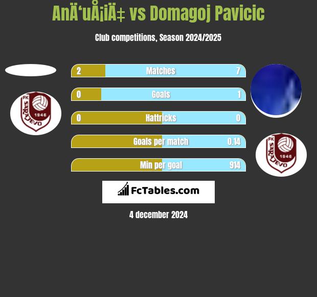 AnÄ‘uÅ¡iÄ‡ vs Domagoj Pavicić h2h player stats