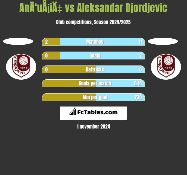 AnÄ‘uÅ¡iÄ‡ vs Aleksandar Djordjevic h2h player stats