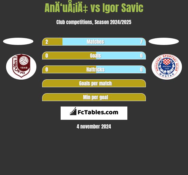 AnÄ‘uÅ¡iÄ‡ vs Igor Savic h2h player stats