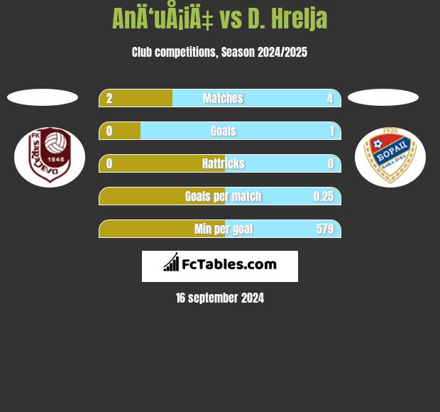 AnÄ‘uÅ¡iÄ‡ vs D. Hrelja h2h player stats