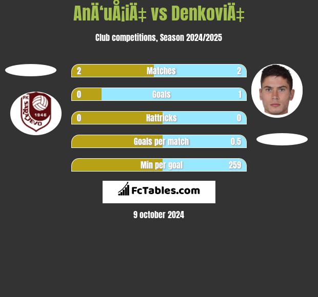 AnÄ‘uÅ¡iÄ‡ vs DenkoviÄ‡ h2h player stats