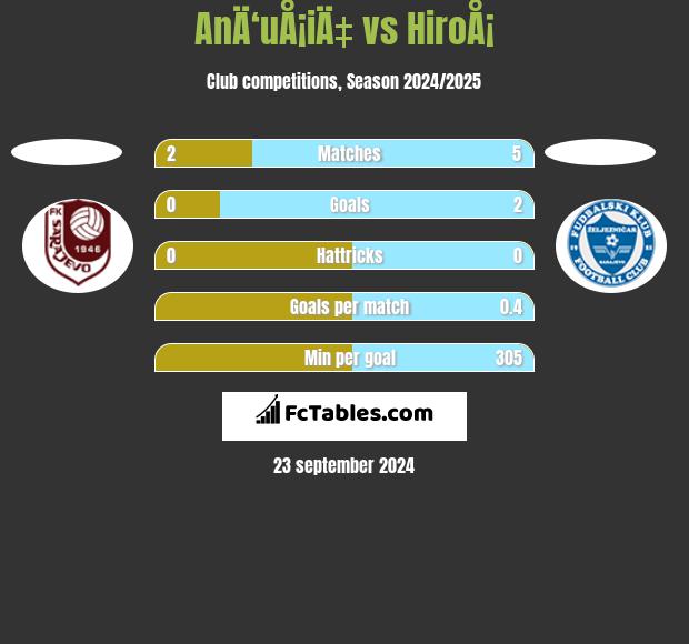 AnÄ‘uÅ¡iÄ‡ vs HiroÅ¡ h2h player stats