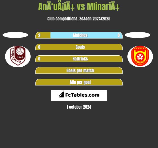 AnÄ‘uÅ¡iÄ‡ vs MlinariÄ‡ h2h player stats