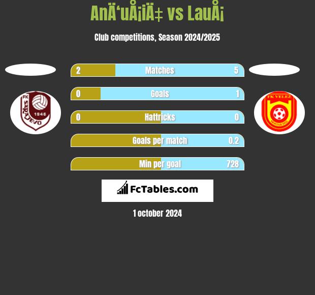 AnÄ‘uÅ¡iÄ‡ vs LauÅ¡ h2h player stats