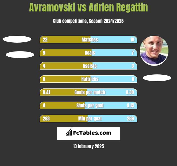 Avramovski vs Adrien Regattin h2h player stats