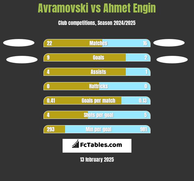 Avramovski vs Ahmet Engin h2h player stats