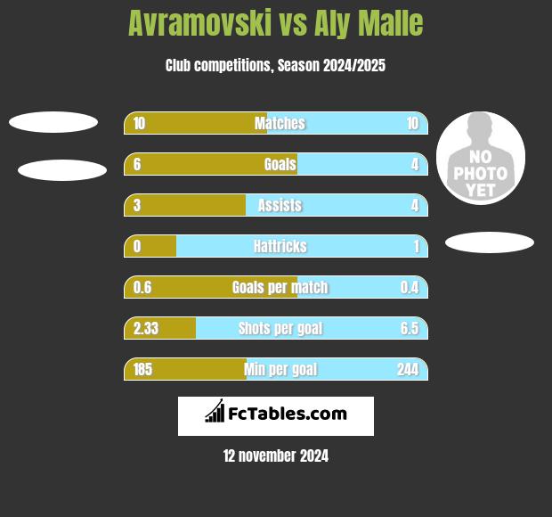 Avramovski vs Aly Malle h2h player stats