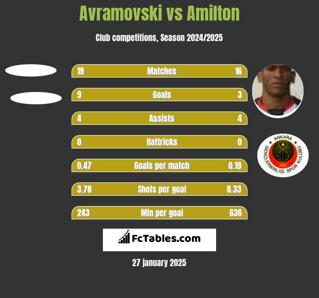 Avramovski vs Amilton h2h player stats