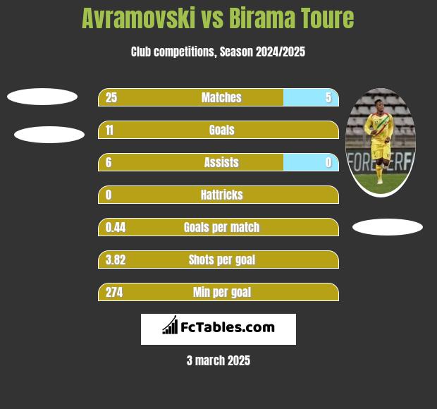 Avramovski vs Birama Toure h2h player stats