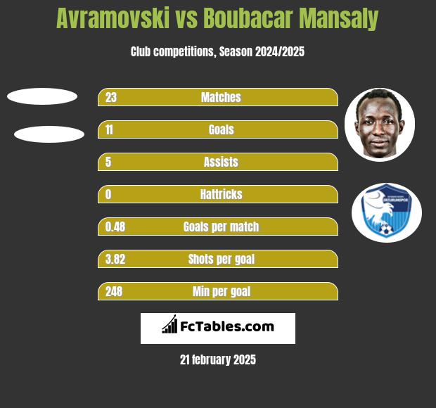 Avramovski vs Boubacar Mansaly h2h player stats