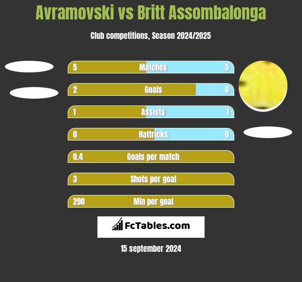 Avramovski vs Britt Assombalonga h2h player stats