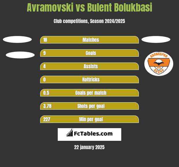 Avramovski vs Bulent Bolukbasi h2h player stats