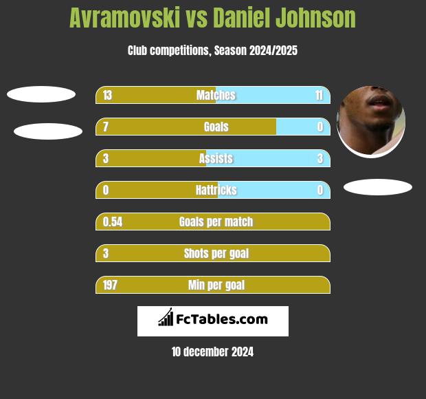 Avramovski vs Daniel Johnson h2h player stats