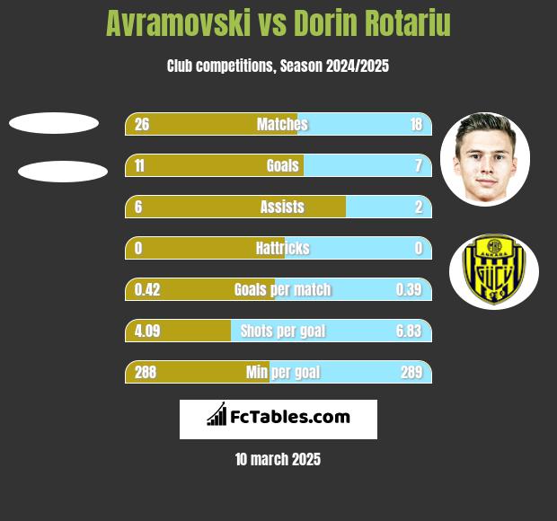 Avramovski vs Dorin Rotariu h2h player stats