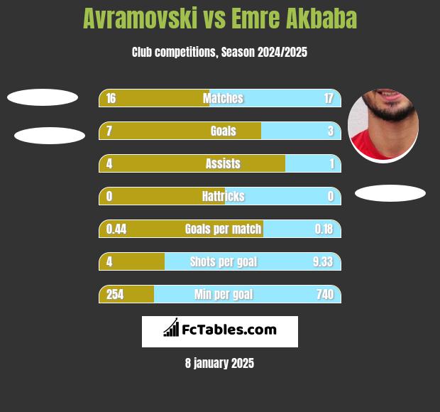 Avramovski vs Emre Akbaba h2h player stats