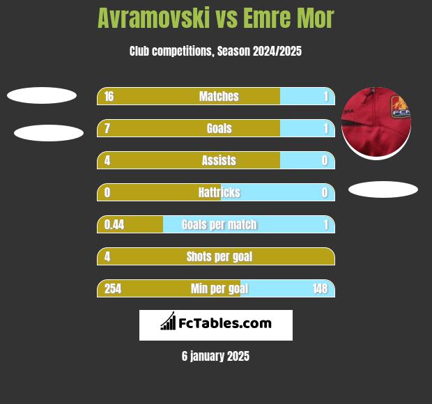 Avramovski vs Emre Mor h2h player stats