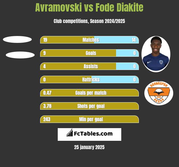 Avramovski vs Fode Diakite h2h player stats