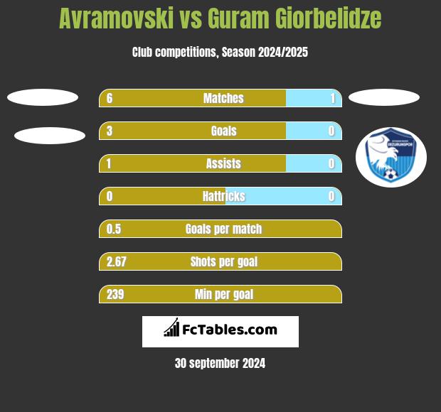 Avramovski vs Guram Giorbelidze h2h player stats