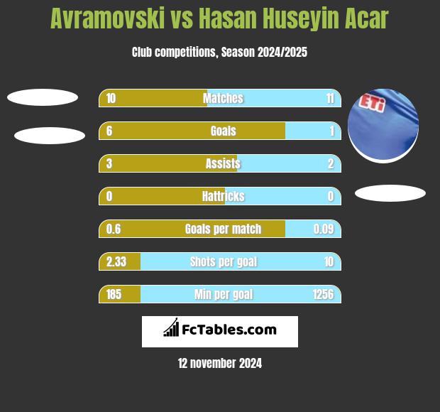 Avramovski vs Hasan Huseyin Acar h2h player stats