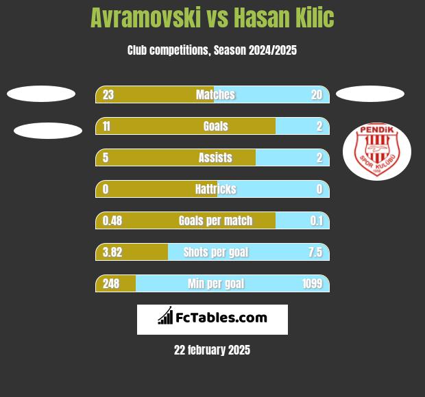 Avramovski vs Hasan Kilic h2h player stats