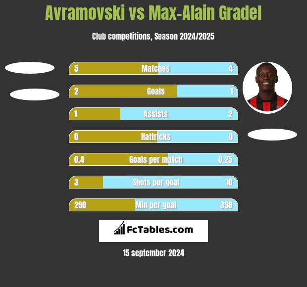 Avramovski vs Max-Alain Gradel h2h player stats