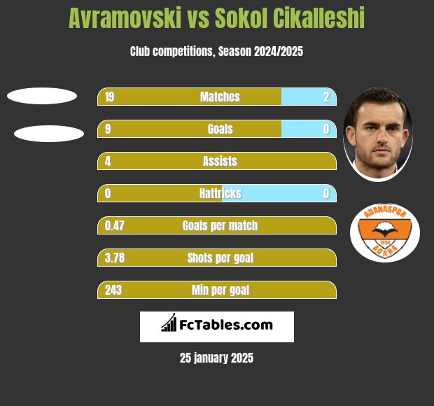 Avramovski vs Sokol Cikalleshi h2h player stats