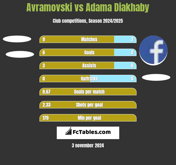 Avramovski vs Adama Diakhaby h2h player stats