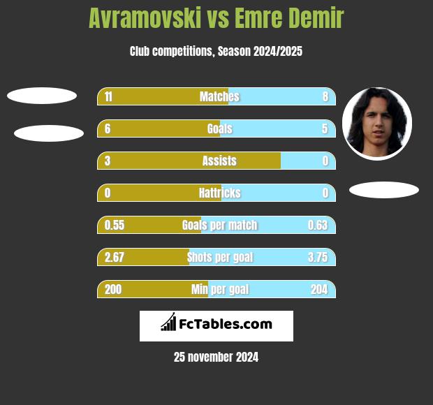 Avramovski vs Emre Demir h2h player stats