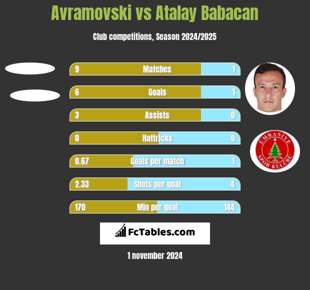 Avramovski vs Atalay Babacan h2h player stats