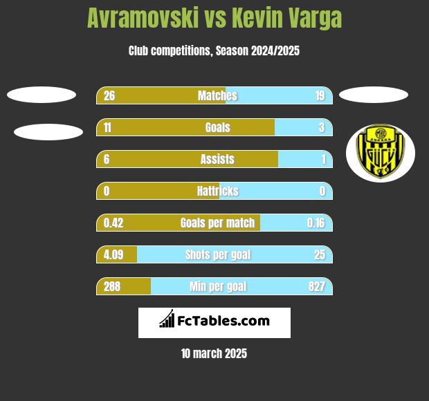 Avramovski vs Kevin Varga h2h player stats