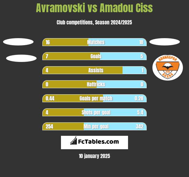 Avramovski vs Amadou Ciss h2h player stats