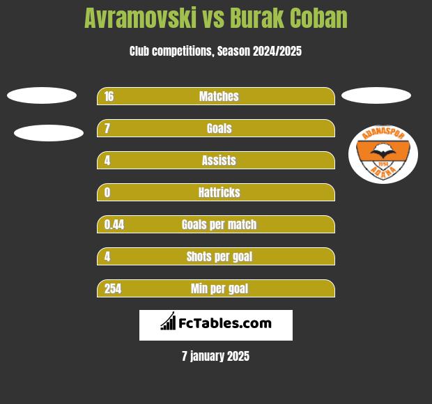 Avramovski vs Burak Coban h2h player stats