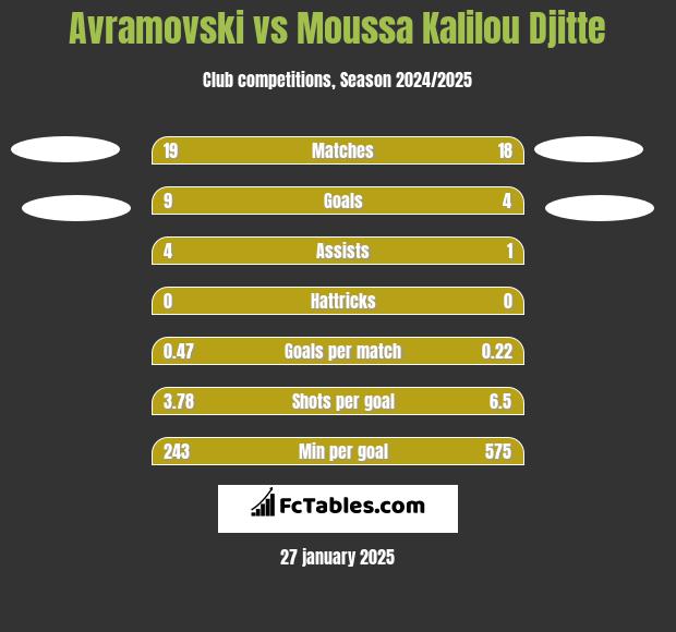 Avramovski vs Moussa Kalilou Djitte h2h player stats