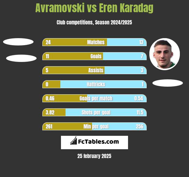 Avramovski vs Eren Karadag h2h player stats