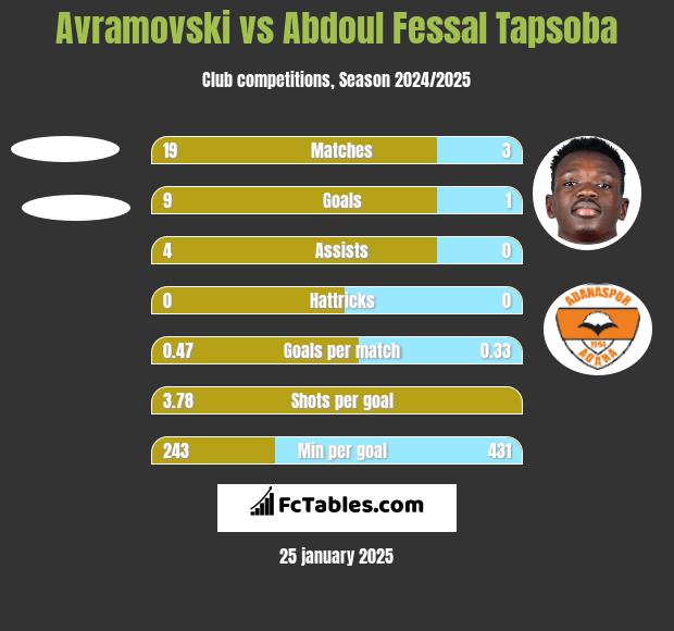 Avramovski vs Abdoul Fessal Tapsoba h2h player stats