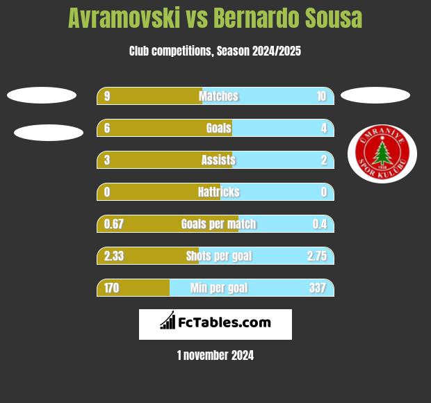 Avramovski vs Bernardo Sousa h2h player stats