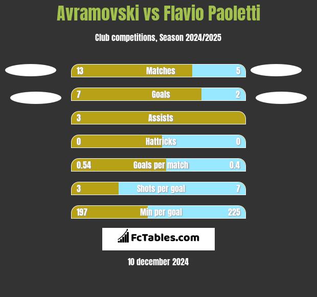 Avramovski vs Flavio Paoletti h2h player stats