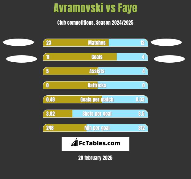 Avramovski vs Faye h2h player stats