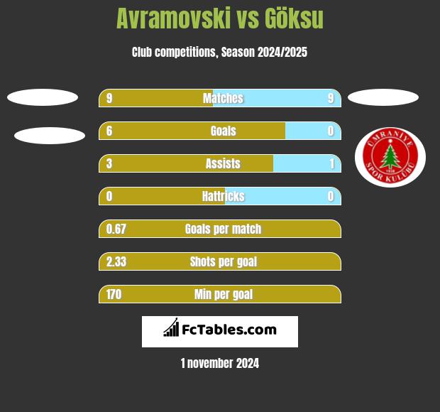 Avramovski vs Göksu h2h player stats