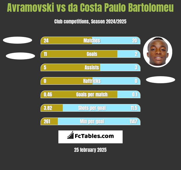 Avramovski vs da Costa Paulo Bartolomeu h2h player stats